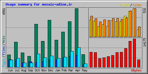 Usage summary for mosaic-adine.ir
